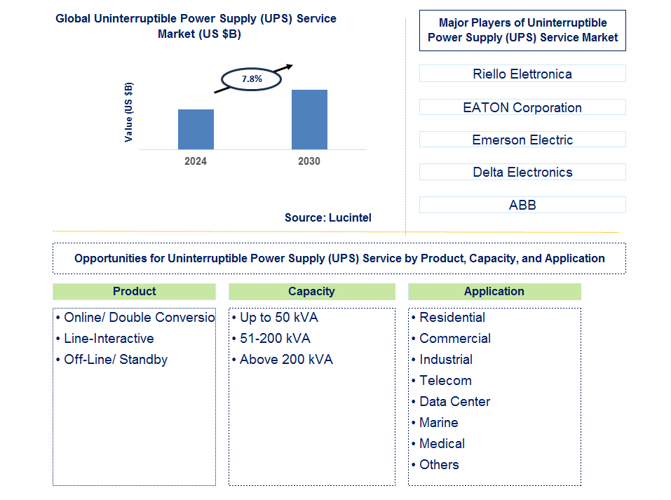 Uninterruptible Power Supply (UPS) Service Trends and Forecast