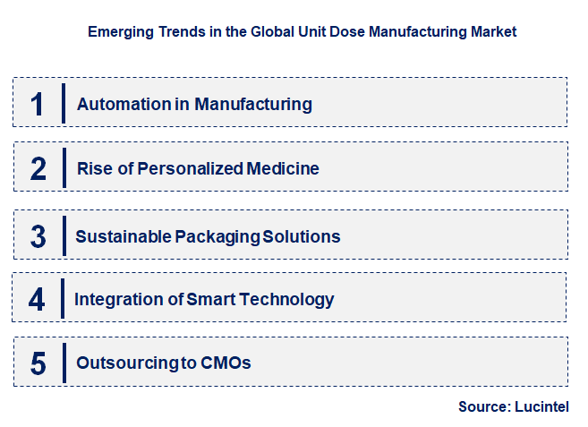 Emerging Trends in the Unit Dose Manufacturing Market