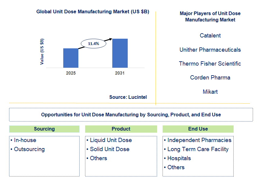 Unit Dose Manufacturing Market Trends and Forecast