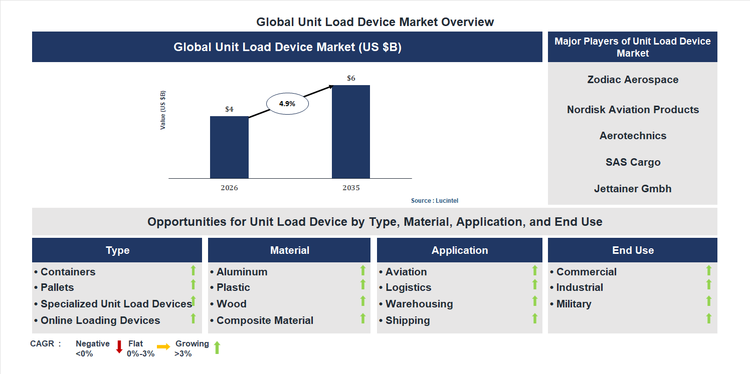 Unit Load Device Market Trends and Forecast
