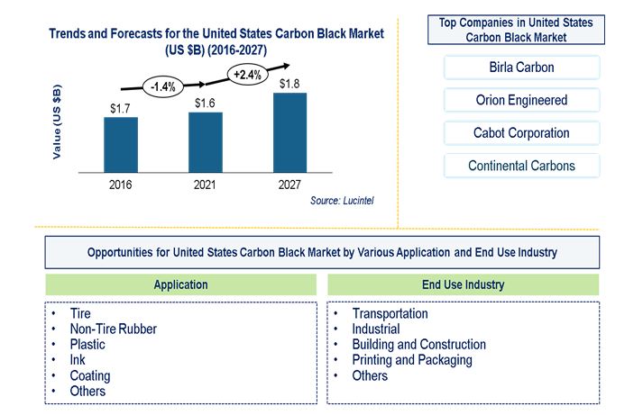 United States Carbon Black Market by Application and End Use Industry