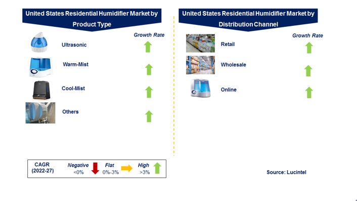 United States Residential Humidifier Market by Segments