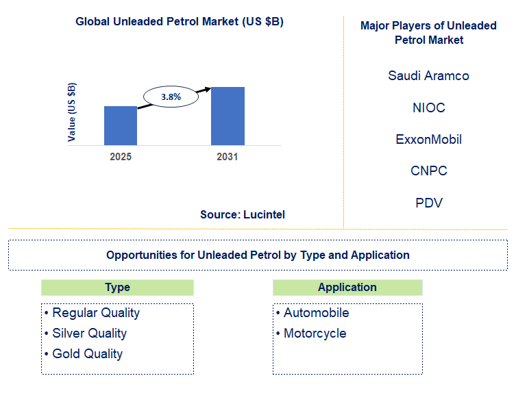 Unleaded Petrol Market Trends and Forecast