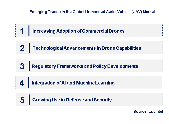 Emerging Trends in the Unmanned Aerial Vehicle (UAV) Market