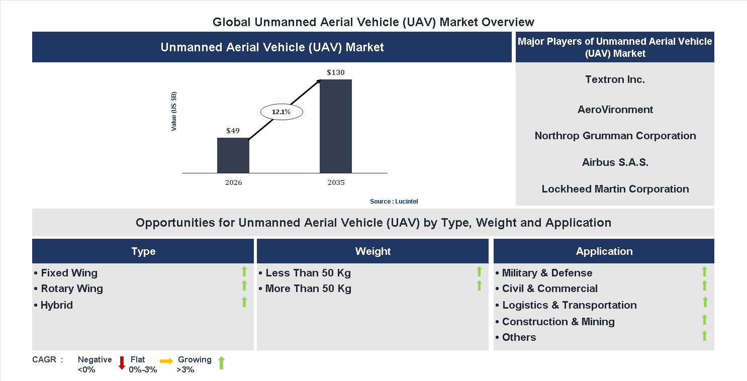Unmanned Aerial Vehicle (UAV) Market Trends and Forecast