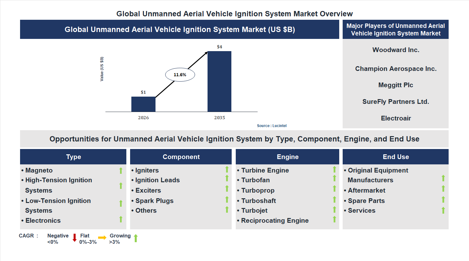 Unmanned Aerial Vehicle Ignition System Market Trends and Forecast