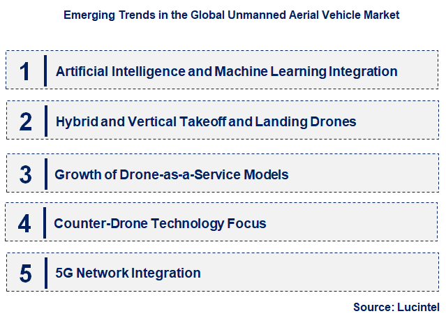 Emerging Trends in the Unmanned Aerial Vehicle Market