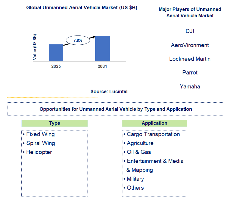 Unmanned Aerial Vehicle Market Trends and Forecast