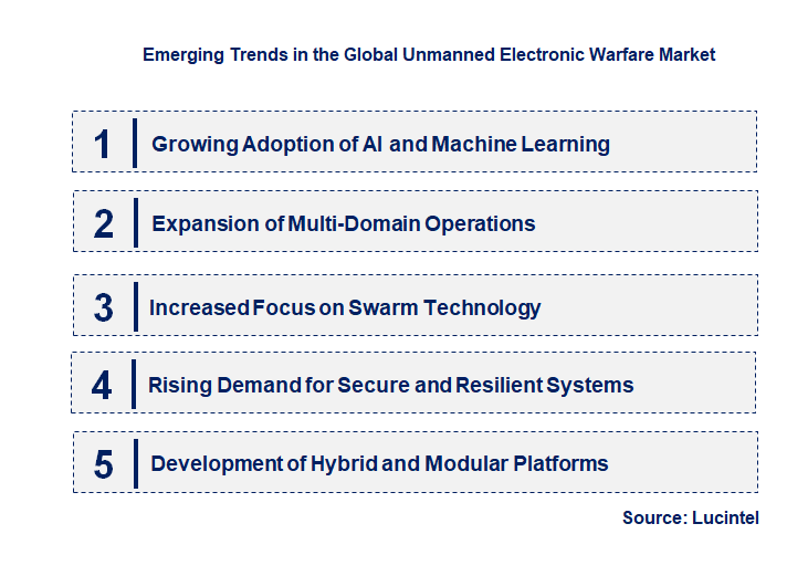 Emerging Trends in the Unmanned Electronic Warfare Market