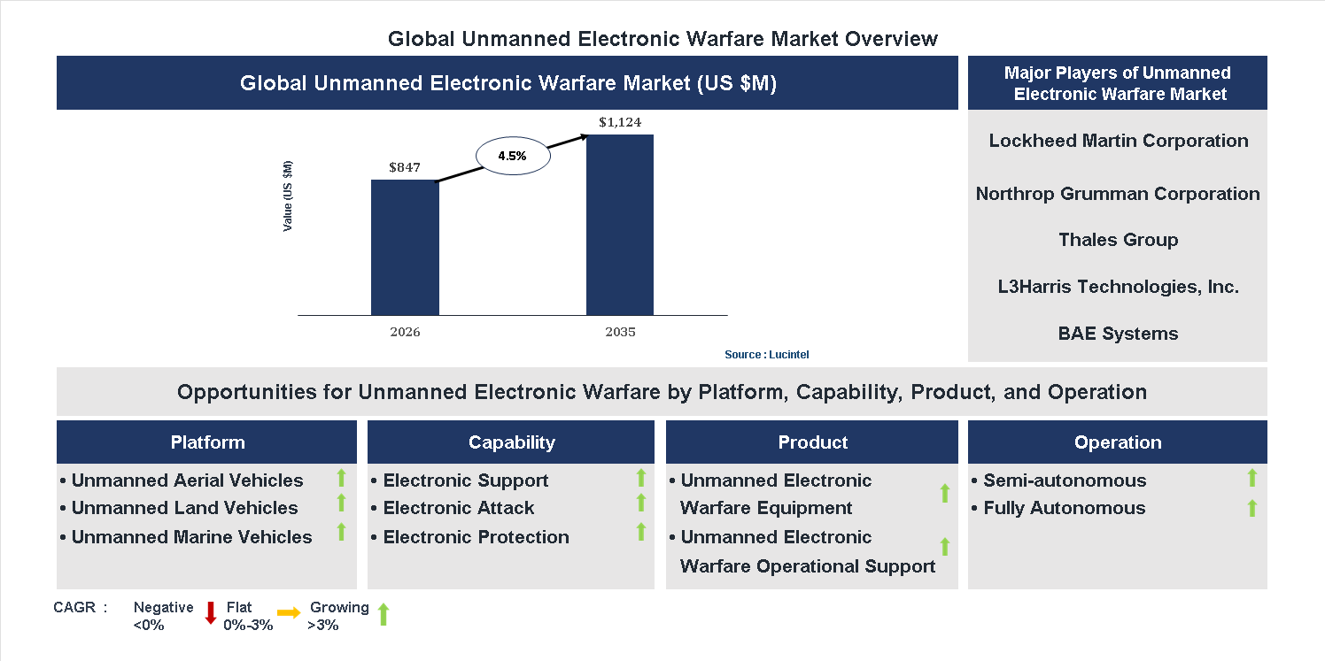 Unmanned Electronic Warfare Market Trends and Forecast