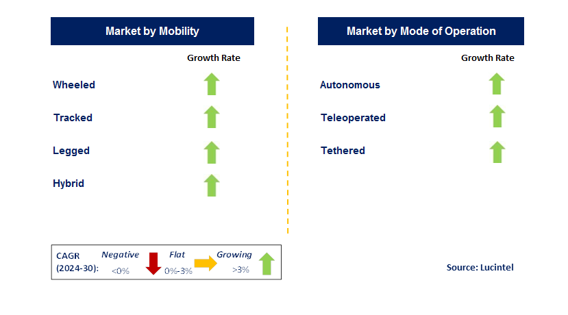 Unmanned Ground Vehicle by Segment