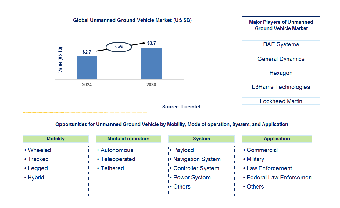 Unmanned Ground Vehicle Trends and Forecast