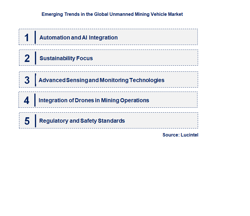 Emerging Trends in the Unmanned Mining Vehicle Market