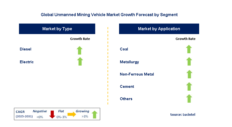 Unmanned Mining Vehicle Market by Segment