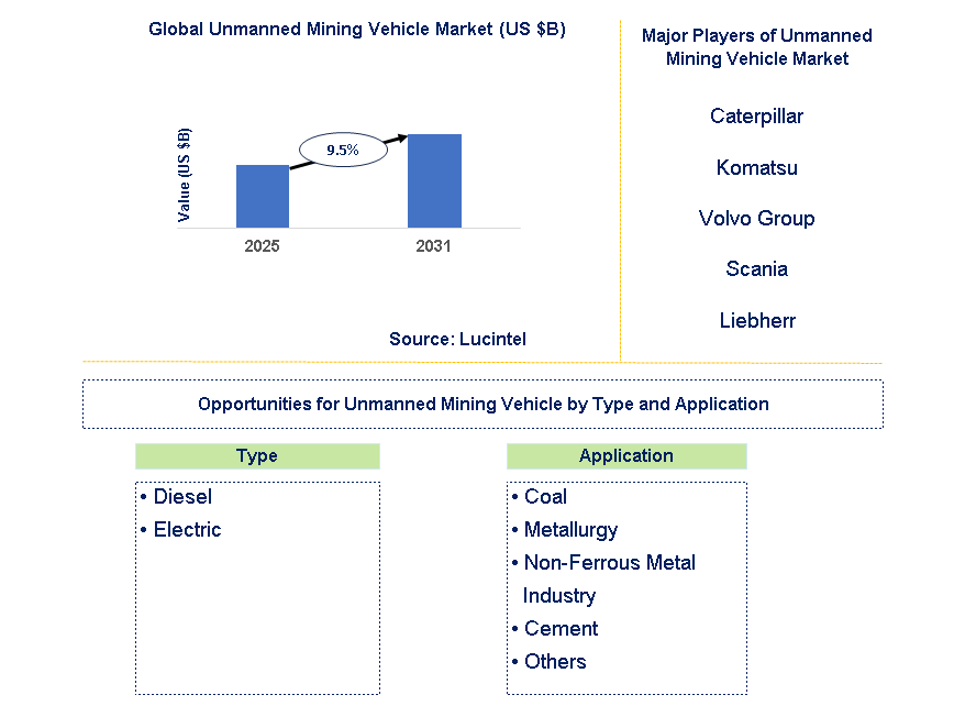 Unmanned Mining Vehicle Market Trends and Forecast