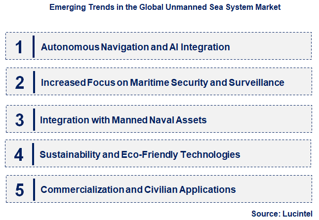 Emerging Trends in the Unmanned Sea System Market