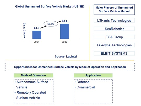 Unmanned Surface Vehicle Trends and Forecast