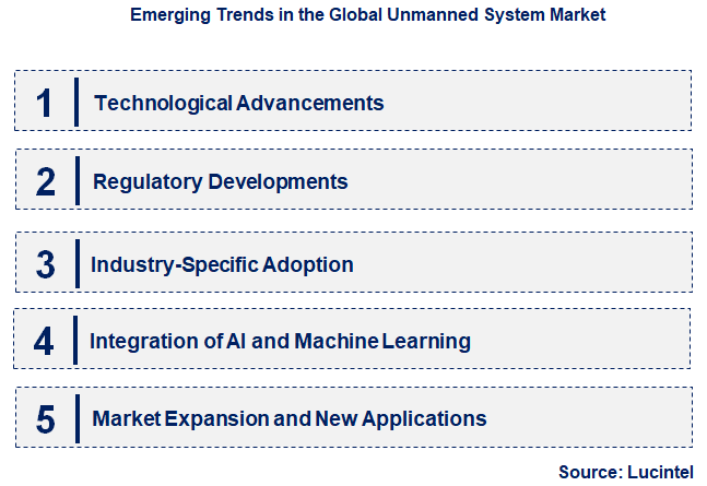 Emerging Trends in the Unmanned System Market