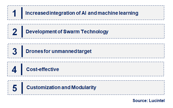 Emerging Trends in the Unmanned Target Drone Market