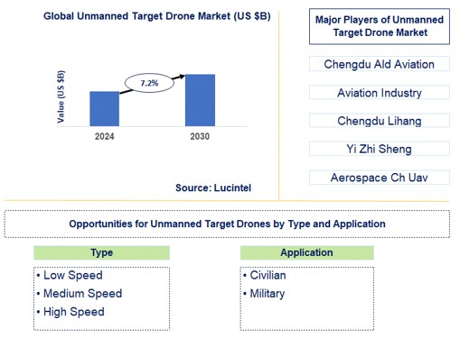 Unmanned Target Drone Trends and Forecast