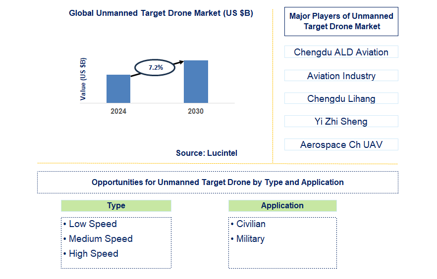 Unmanned Target Drone Trends and Forecast