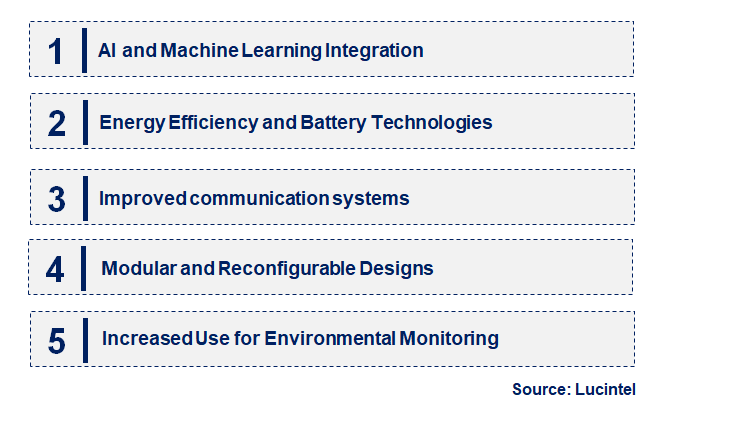 Emerging Trends in the Unmanned Underwater Vehicles Market