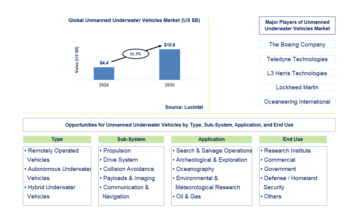 Unmanned Underwater Vehicles Trends and Forecast