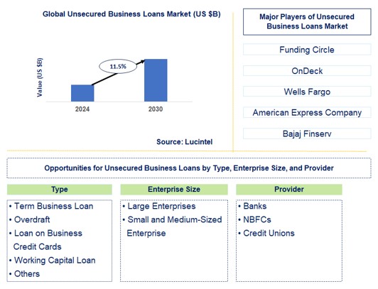 Unsecured Business Loans Trends and Forecast