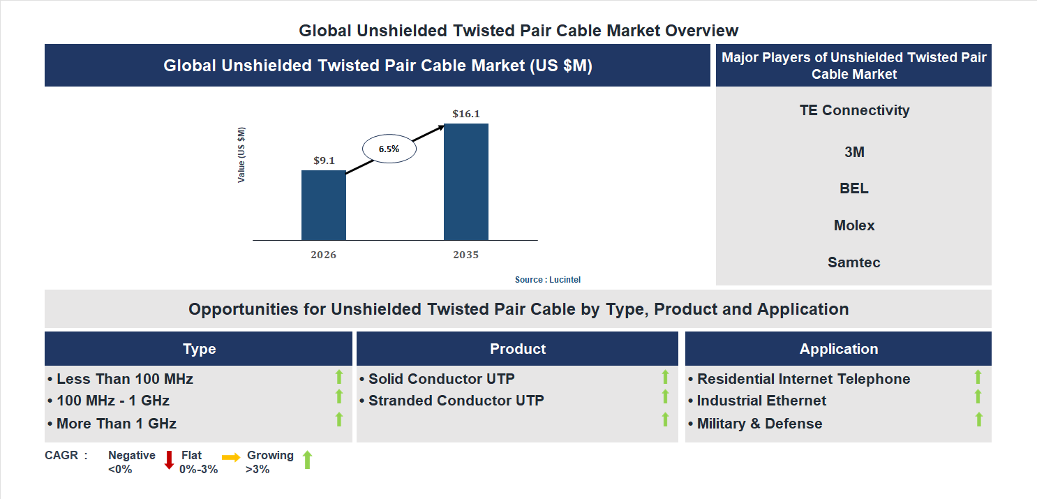 Unshielded Twisted Pair Cable Market Trends and Forecast