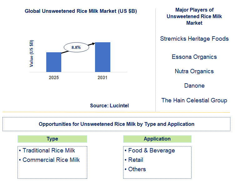 Unsweetened Rice Milk Market Trends and Forecast