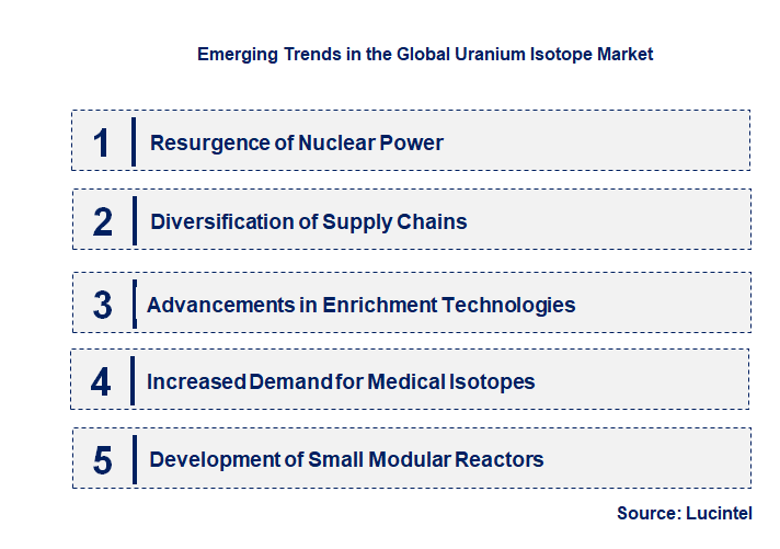 Emerging Trends in the Uranium Isotope Market