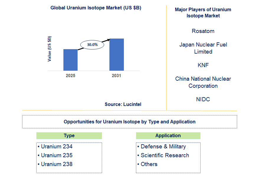 Uranium Isotope Market Trends and Forecast