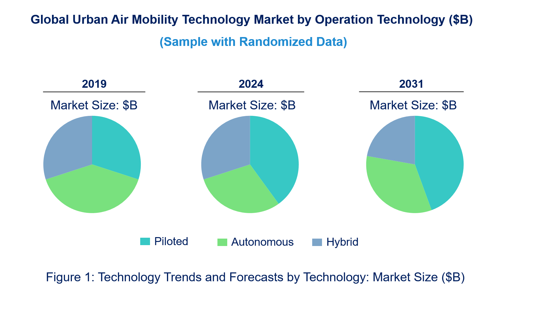 Urban Air Mobility Market by Technology