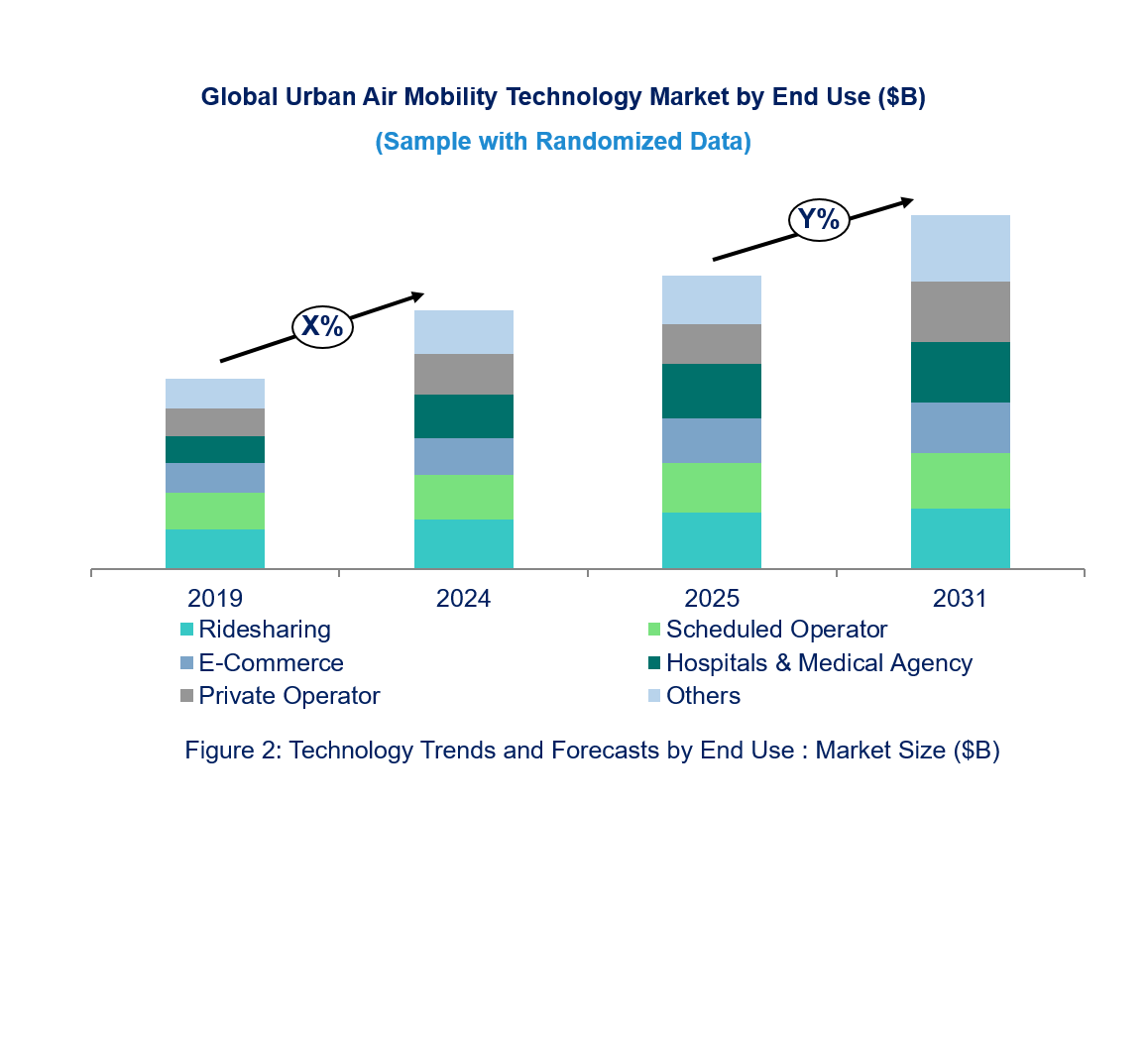 Urban Air Mobility Technology Market by Segments