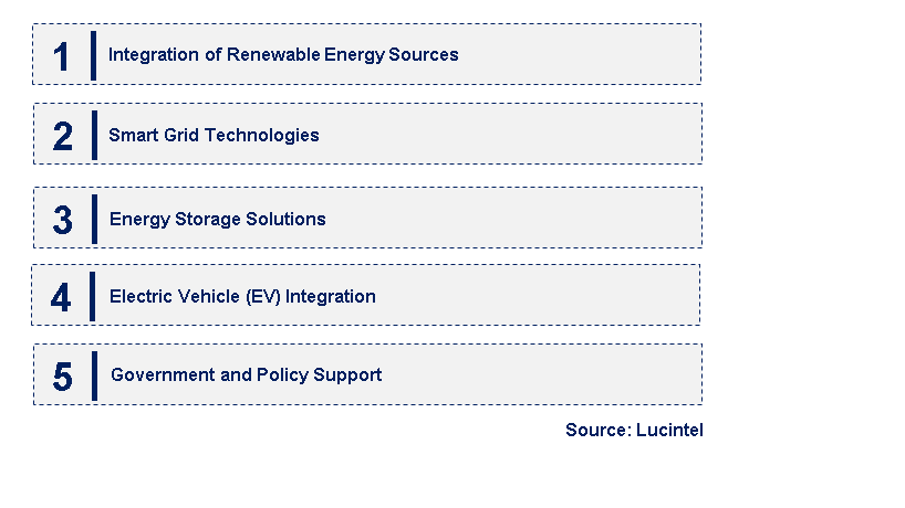 Emerging Trends in the Urban Microgrid System Market