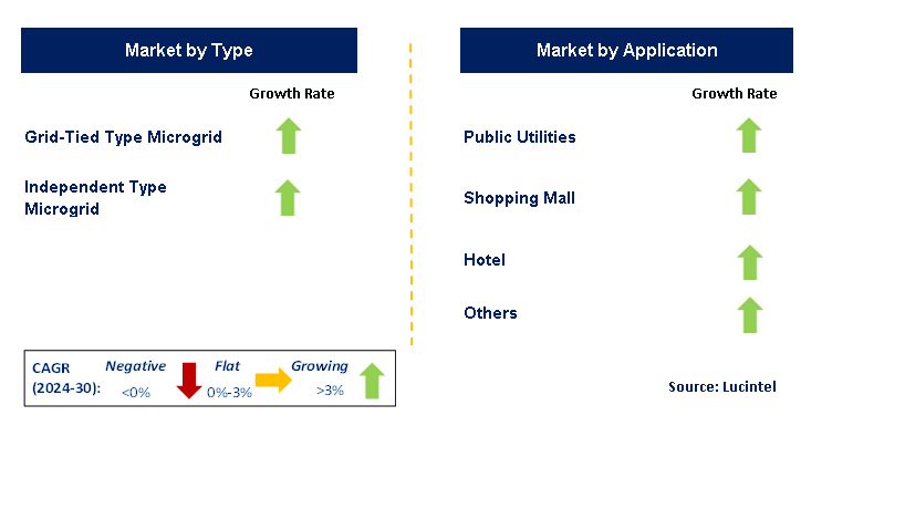 Urban Microgrid System by Segment