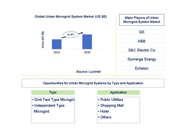 Urban Microgrid System Trends and Forecast