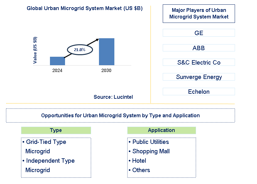 Urban Microgrid System Trends and Forecast