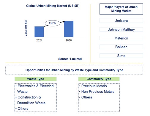 Urban Mining Trends and Forecast
