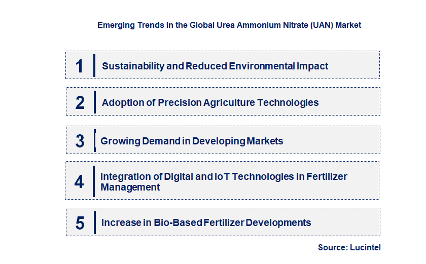 Emerging Trends in the Urea Ammonium Nitrate (UAN) Market