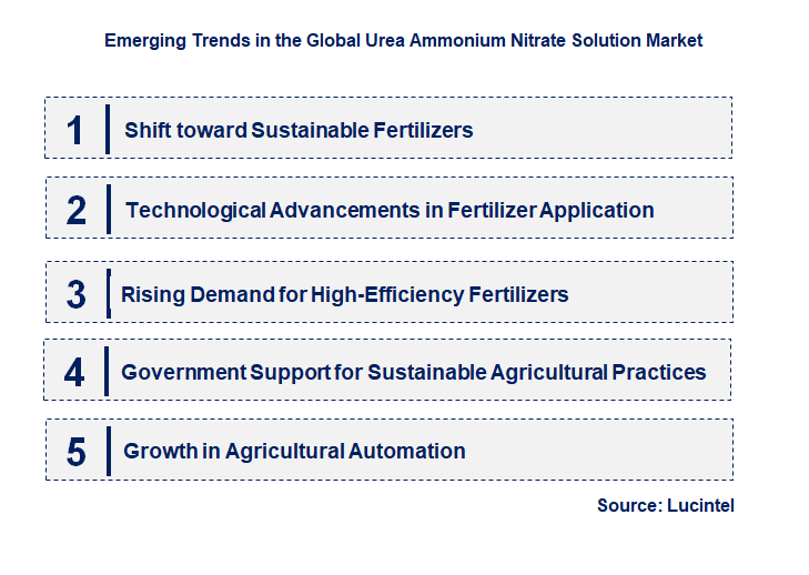 Emerging Trends in the Urea Ammonium Nitrate Solution Market