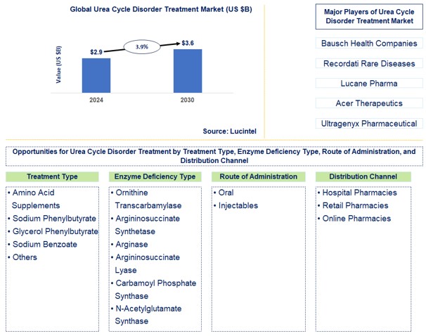 Urea Cycle Disorder Treatment Trends and Forecast