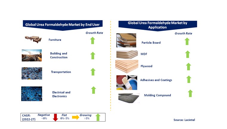 Urea Formaldehyde Market by Segments