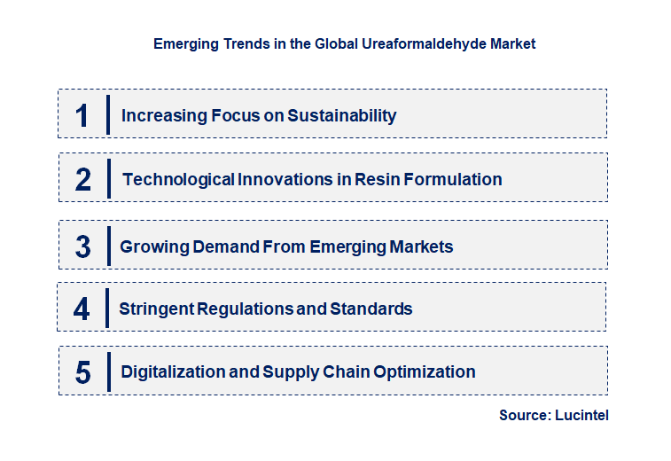 Emerging Trends in the Urea Formaldehyde Market