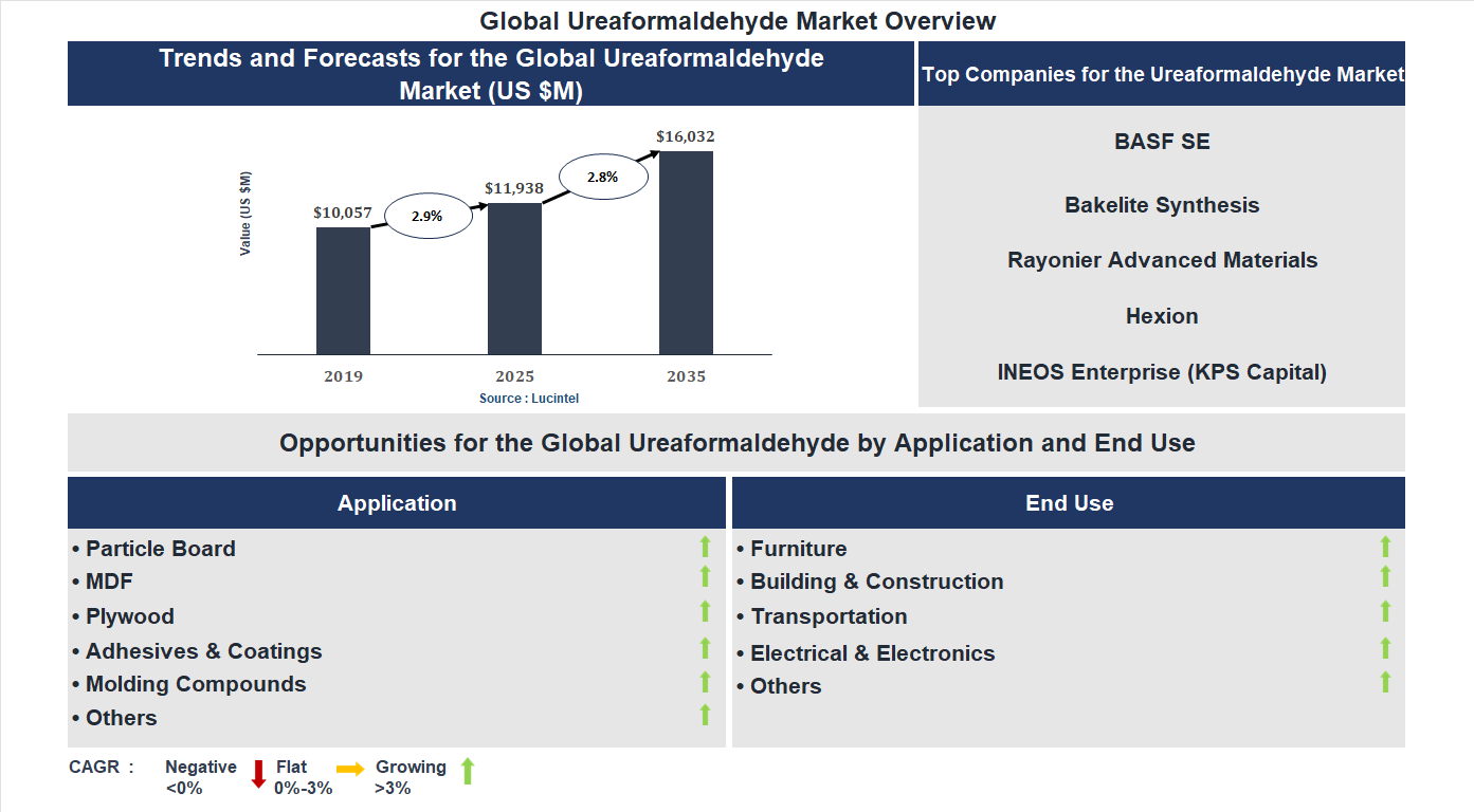 Urea Formaldehyde Market Trends and Forecast