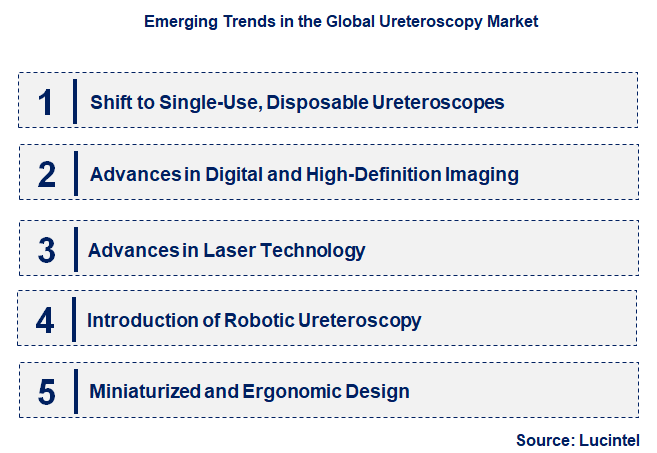 Emerging Trends in the Ureteroscopy Market