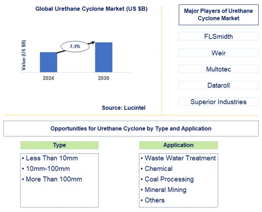 Urethane Cyclone Trends and Forecast