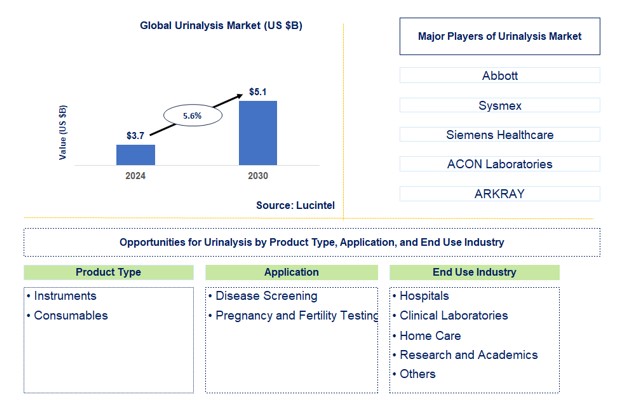 Urinalysis Market by Product Type, Application, and End Use Industry