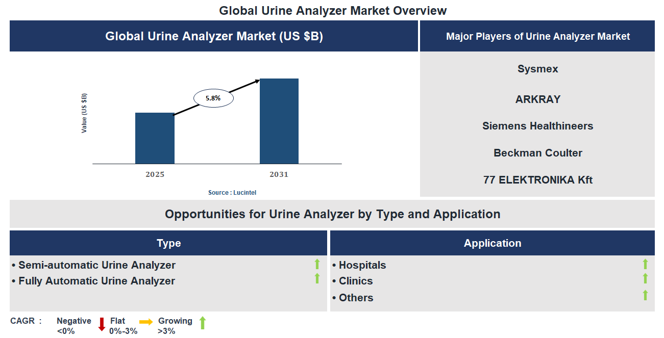 Urine Analyzer Market Trends and Forecast