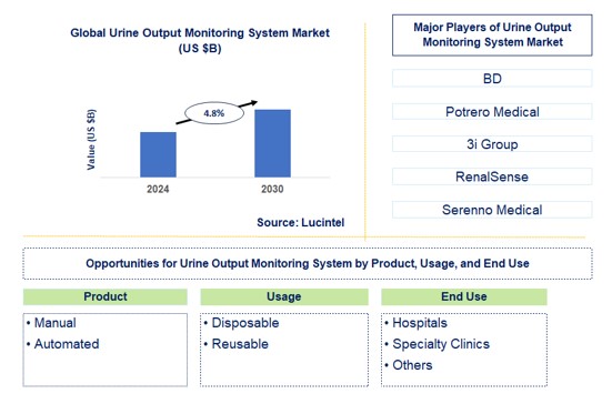 Urine Output Monitoring System Trends and Forecast